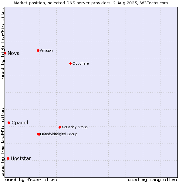 Market position of Cpanel vs. Hoststar vs. Nova