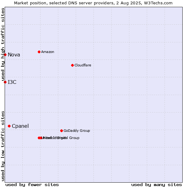Market position of Cpanel vs. I3C vs. Nova