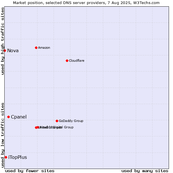 Market position of Cpanel vs. iTopPlus vs. Nova