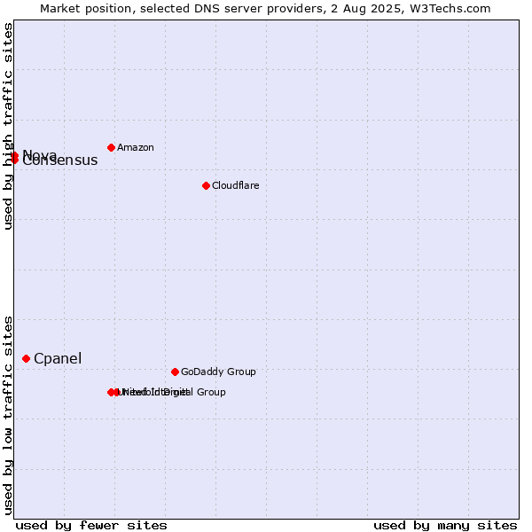 Market position of Cpanel vs. Nova vs. Consensus