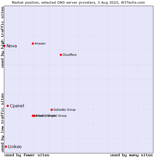 Market position of Cpanel vs. Linkeo vs. Nova