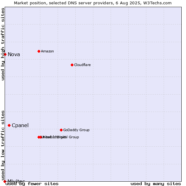 Market position of Cpanel vs. Nova vs. Mivitec