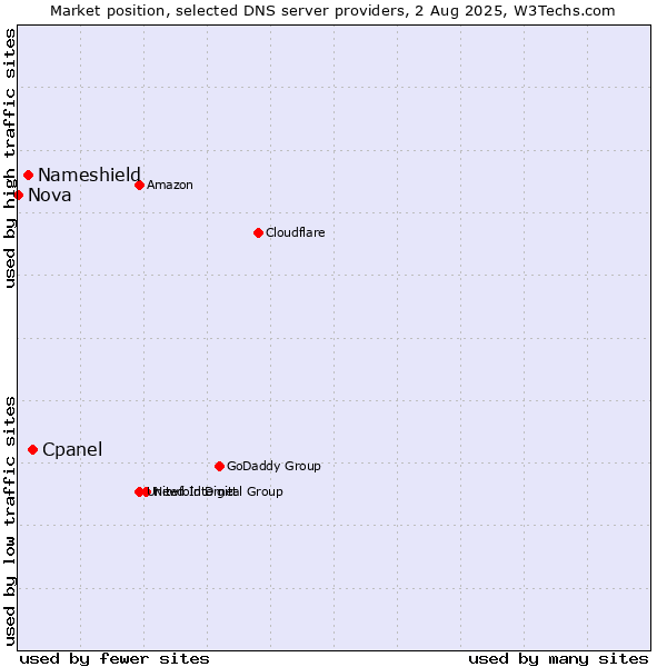 Market position of Cpanel vs. Nameshield vs. Nova