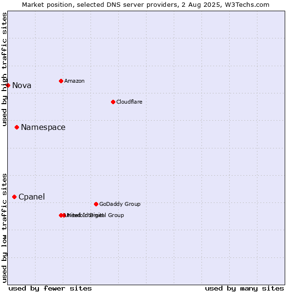 Market position of Namespace vs. Cpanel vs. Nova