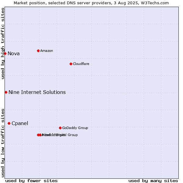 Market position of Cpanel vs. Nine Internet Solutions vs. Nova