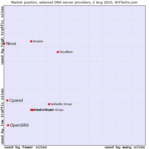 Market position of OpenSRS vs. Cpanel vs. Nova