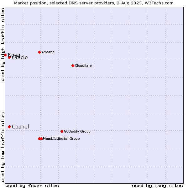 Market position of Cpanel vs. Oracle vs. Nova