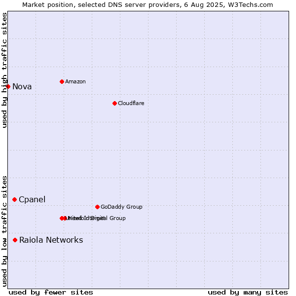 Market position of Raiola Networks vs. Cpanel vs. Nova