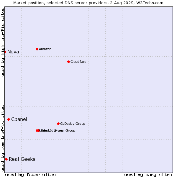 Market position of Cpanel vs. Real Geeks vs. Nova
