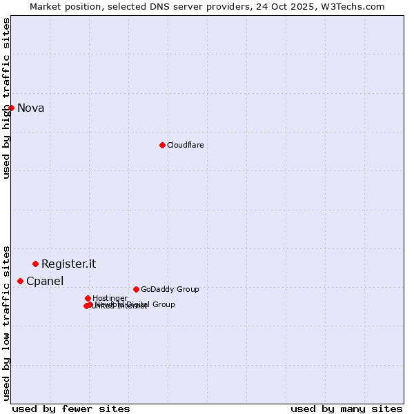 Market position of Register.it vs. Cpanel vs. Nova