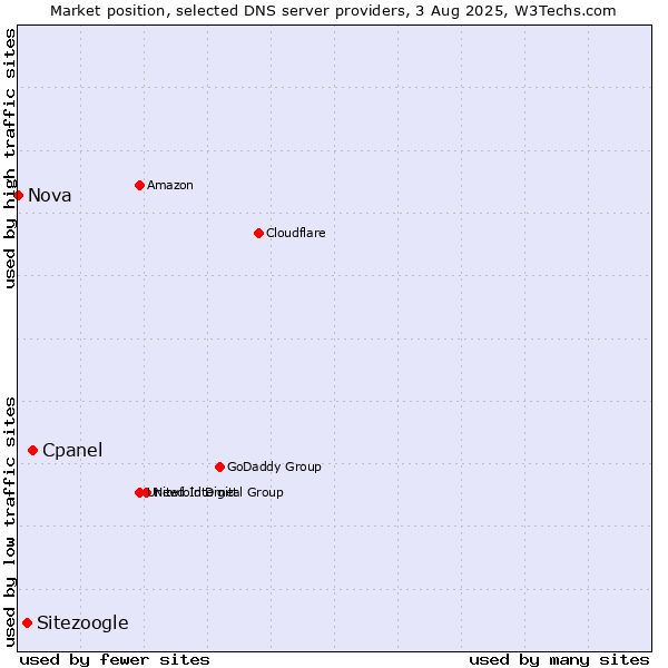 Market position of Cpanel vs. Sitezoogle vs. Nova