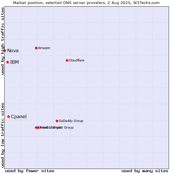 Market position of Cpanel vs. IBM vs. Nova