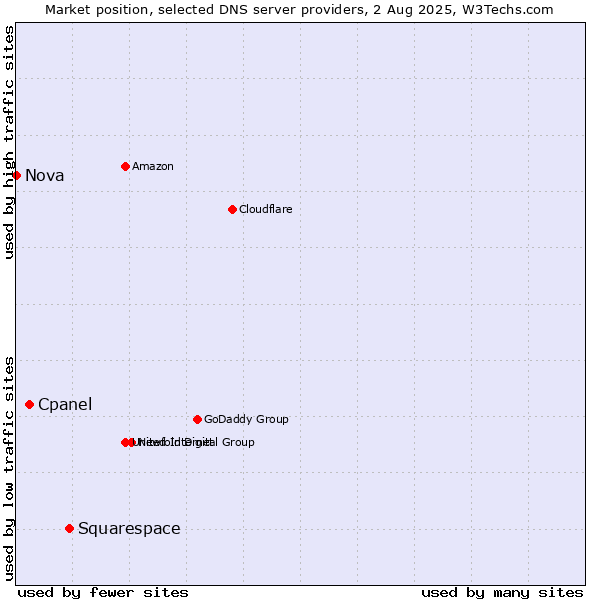 Market position of Squarespace vs. Cpanel vs. Nova