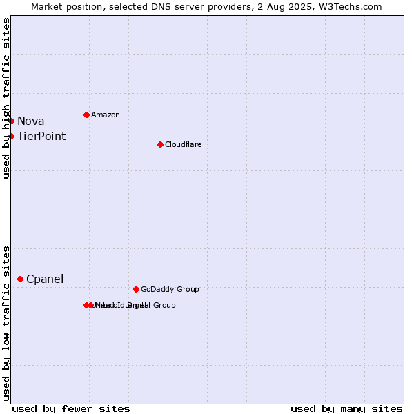 Market position of Cpanel vs. TierPoint vs. Nova