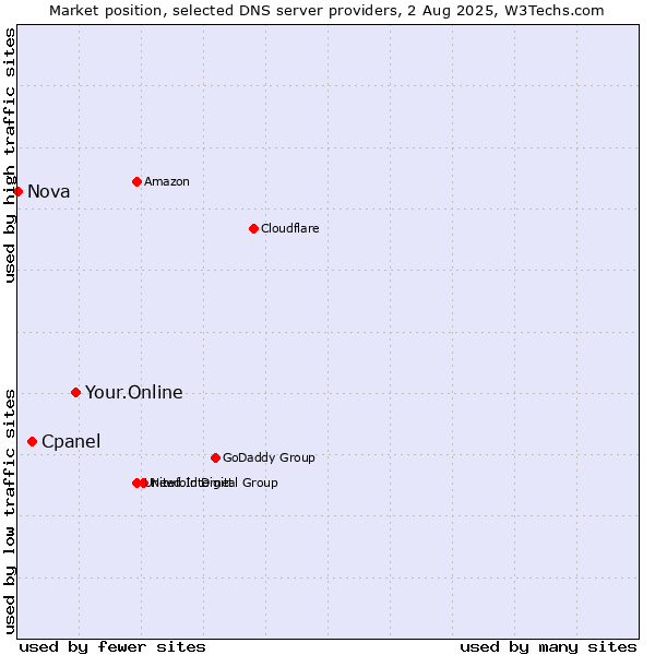Market position of Your.Online vs. Cpanel vs. Nova