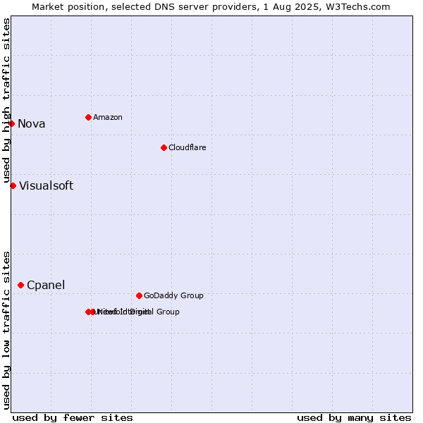Market position of Cpanel vs. Visualsoft vs. Nova
