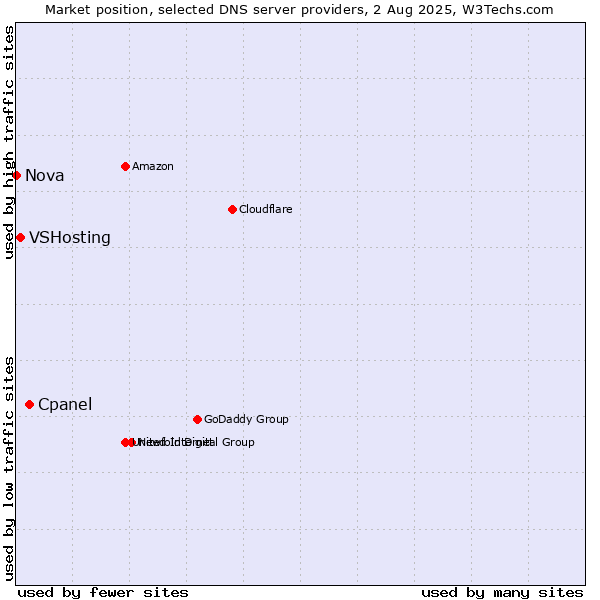 Market position of Cpanel vs. VSHosting vs. Nova