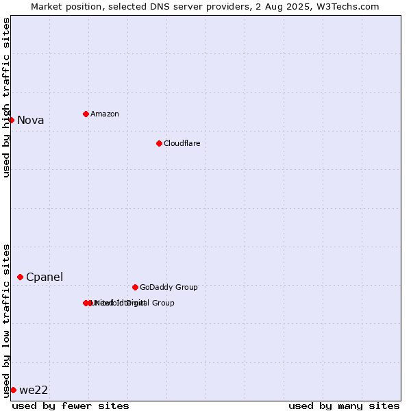 Market position of Cpanel vs. we22 vs. Nova