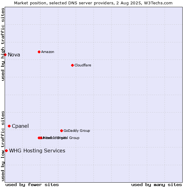 Market position of Cpanel vs. WHG Hosting Services vs. Nova