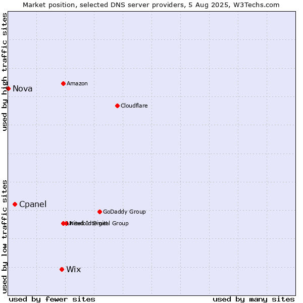 Market position of Wix vs. Cpanel vs. Nova