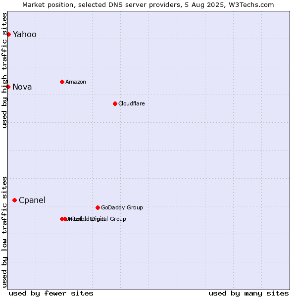 Market position of Cpanel vs. Yahoo vs. Nova