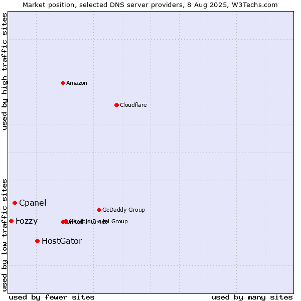 Market position of HostGator vs. Cpanel vs. Fozzy