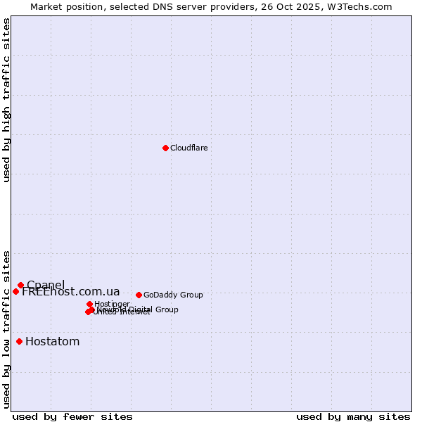 Market position of Cpanel vs. Hostatom vs. FREEhost.com.ua