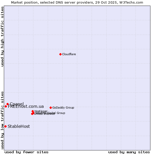 Market position of Cpanel vs. FREEhost.com.ua vs. StableHost
