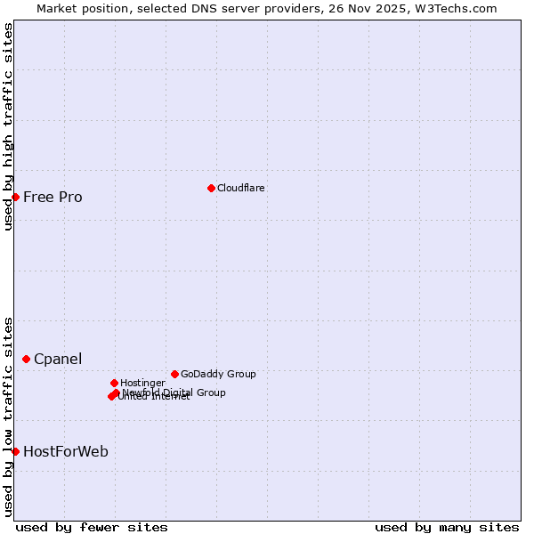 Market position of Cpanel vs. HostForWeb vs. Free Pro