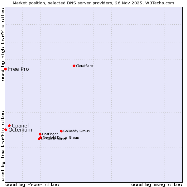 Market position of Cpanel vs. Octenium vs. Free Pro