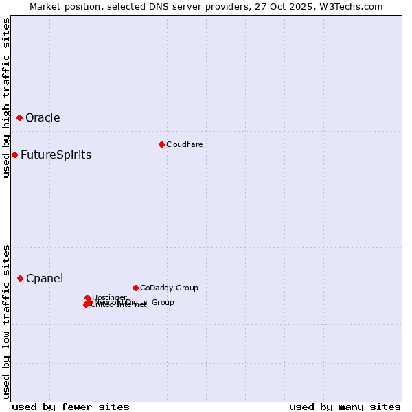 Market position of Cpanel vs. Oracle vs. FutureSpirits