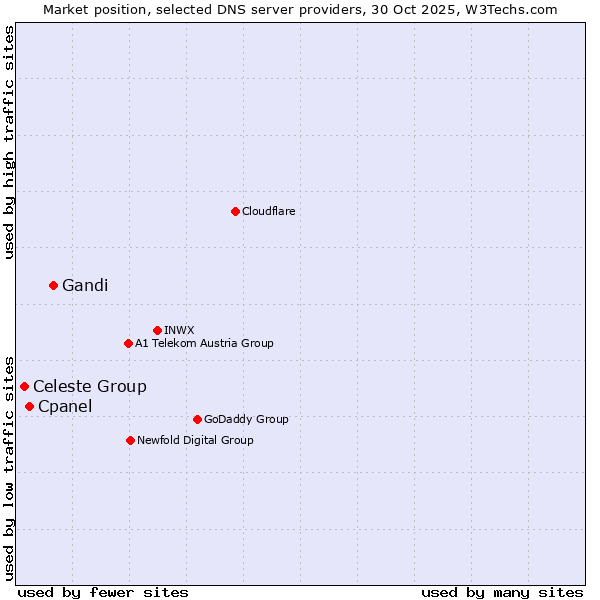 Market position of Gandi vs. Cpanel vs. Celeste Group