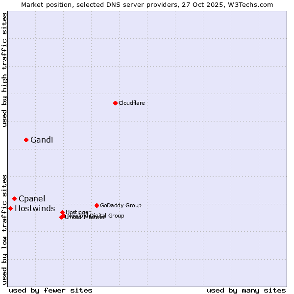 Market position of Gandi vs. Cpanel vs. Hostwinds