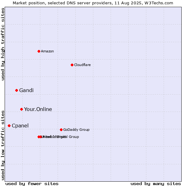 Market position of Your.Online vs. Gandi vs. Cpanel