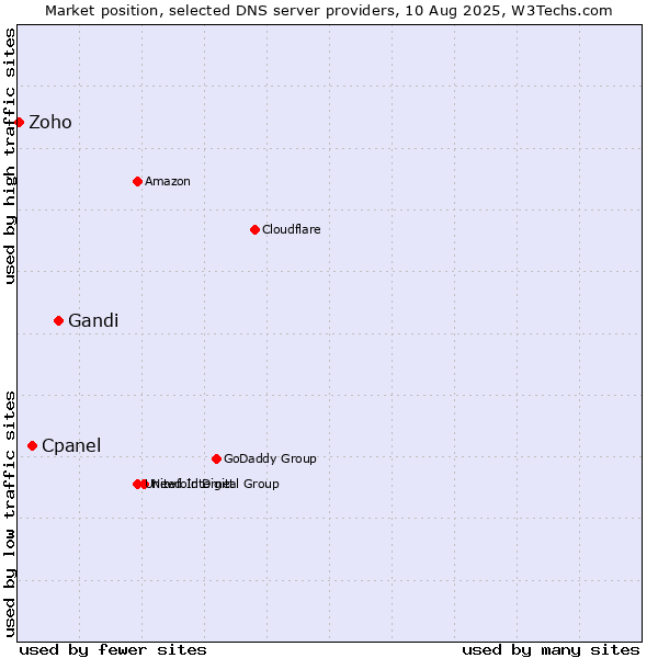 Market position of Gandi vs. Cpanel vs. Zoho