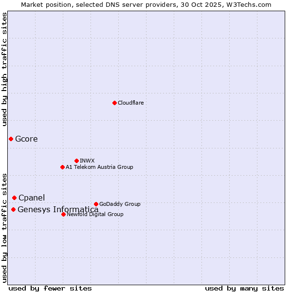 Market position of Cpanel vs. Genesys Informatica vs. Gcore