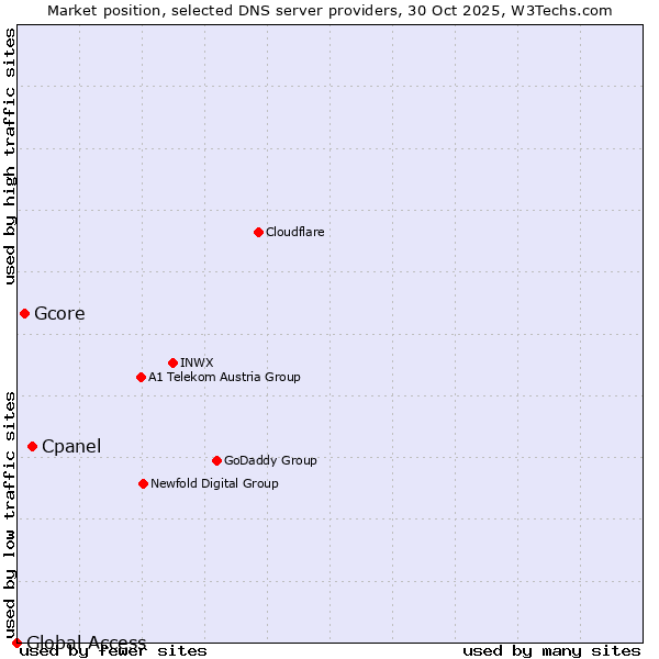 Market position of Cpanel vs. Gcore vs. Global Access