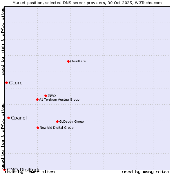 Market position of Cpanel vs. Gcore vs. GMO DigiRock
