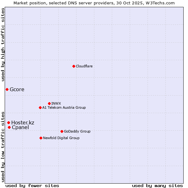 Market position of Cpanel vs. Hoster.kz vs. Gcore