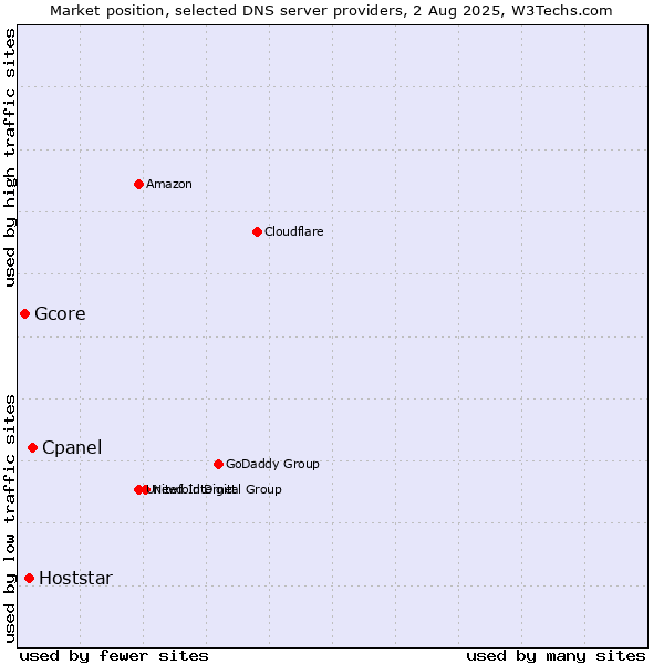 Market position of Cpanel vs. Hoststar vs. Gcore