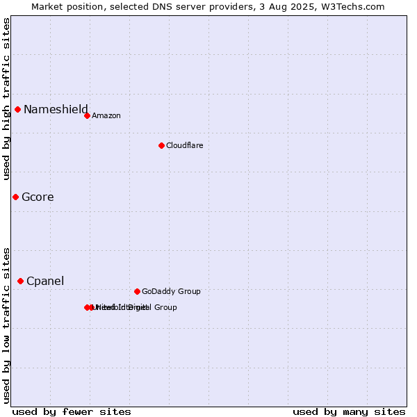 Market position of Cpanel vs. Nameshield vs. Gcore