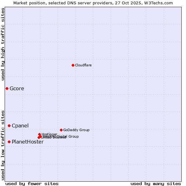 Market position of PlanetHoster vs. Cpanel vs. Gcore