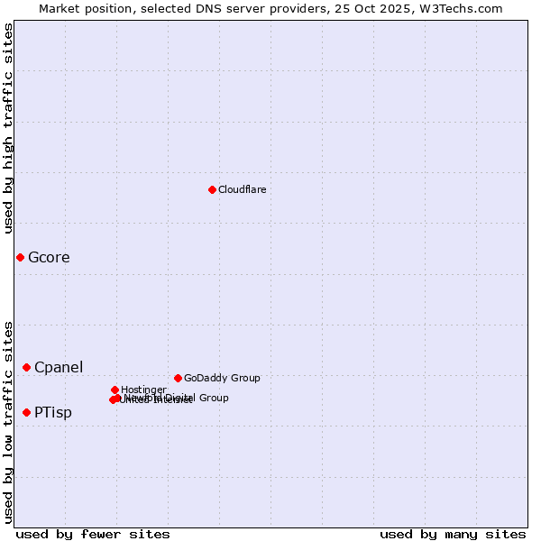 Market position of Cpanel vs. PTisp vs. Gcore