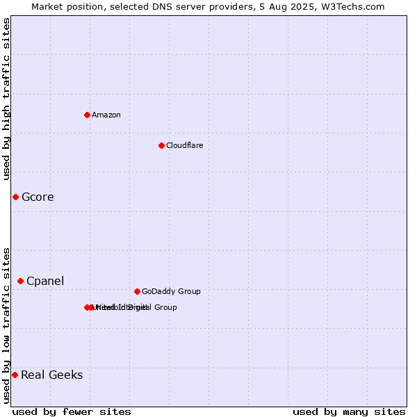 Market position of Cpanel vs. Gcore vs. Real Geeks