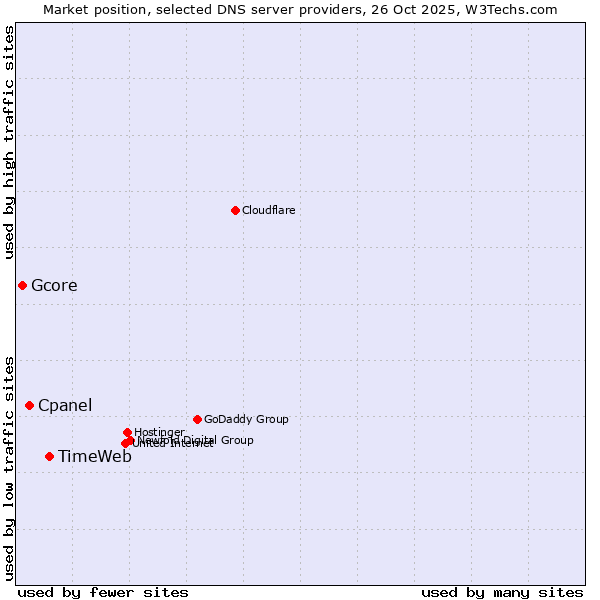 Market position of TimeWeb vs. Cpanel vs. Gcore