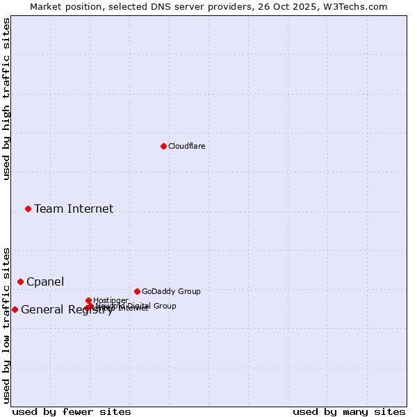 Market position of Team Internet vs. Cpanel vs. General Registry