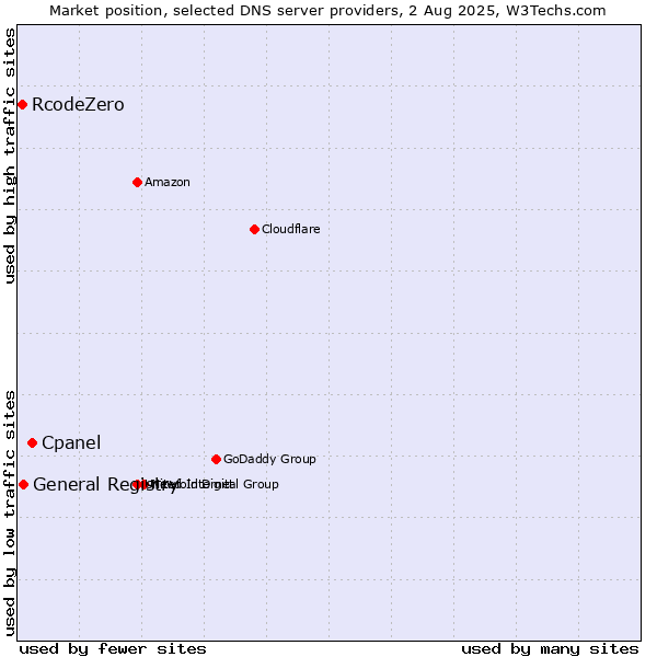 Market position of Cpanel vs. General Registry vs. RcodeZero