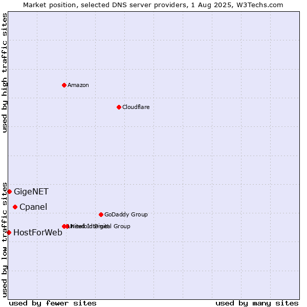 Market position of Cpanel vs. GigeNET vs. HostForWeb