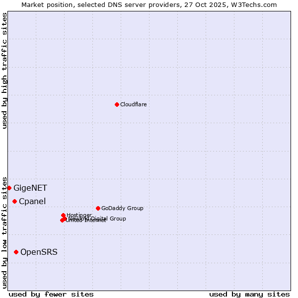 Market position of OpenSRS vs. Cpanel vs. GigeNET