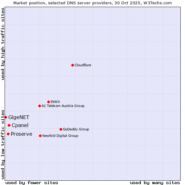 Market position of Cpanel vs. Proserve vs. GigeNET